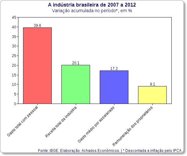 industria de 2007 a 2012